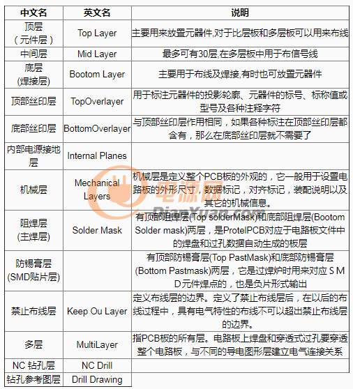 新手阅读：360度无死角解析PCB板的设计中每一层