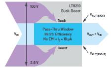 为汽车电子系统提供供电和保护，无开关噪声，效率高达99.9%