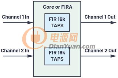 充分利用數(shù)字信號處理器上的片內(nèi)FIR和IIR硬件加速器