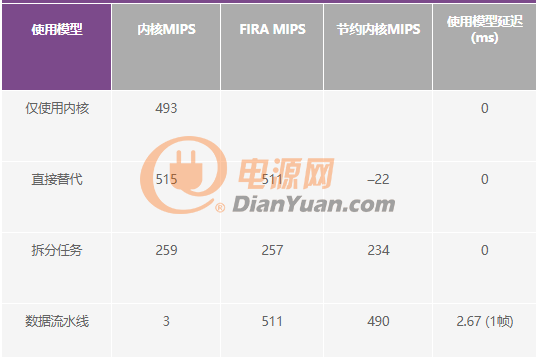 充分利用數(shù)字信號處理器上的片內(nèi)FIR和IIR硬件加速器