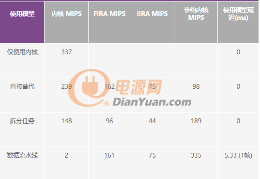 充分利用數(shù)字信號處理器上的片內(nèi)FIR和IIR硬件加速器