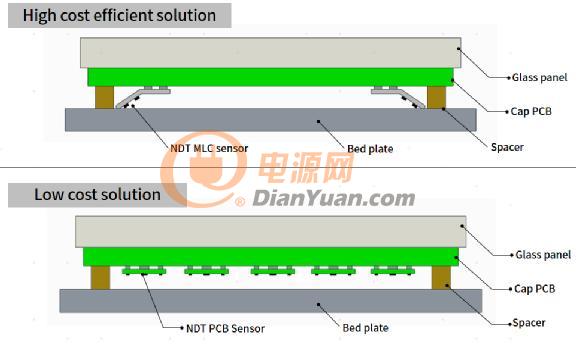 NDT推出創(chuàng)新PSG壓感觸控方案，開拓筆記本Touchpad交互新形態(tài)