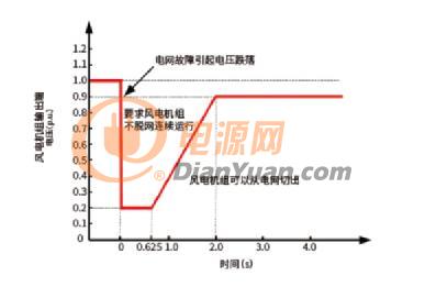 新能源发电的核心-逆变器的性能诊断