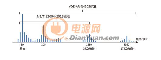 新能源发电的核心-逆变器的性能诊断