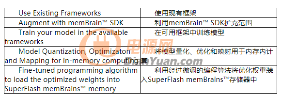 多级存储器与模拟内存内计算完美融合，人工智能边缘处理难题迎刃而解