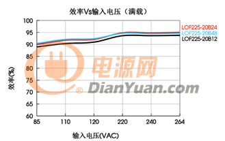 全能与体积的较量：超高功率密度AC/DC电源 - 120-350W LOF系列