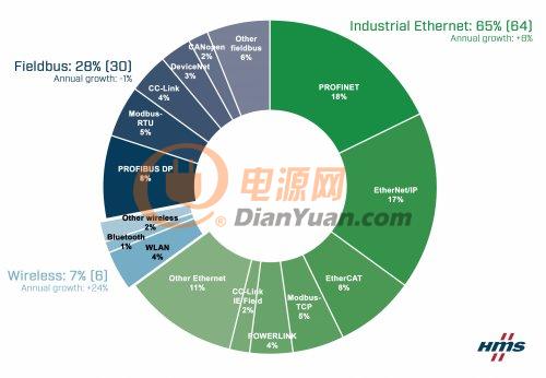 jpg_ico500-Industrial_networks_Market_shares_2021