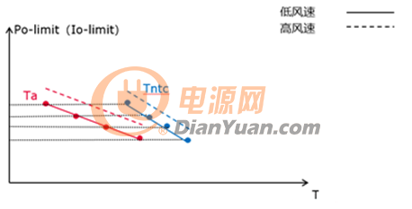  Tntc的曲线-Po-limit（Io-limit）vs-图10