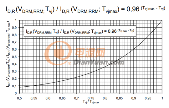  断态电流iD,R(VDRM,RRM)相对于ID,R(VDRM,RRM;Tvj max)的比值与结温Tvj相对于Tvj max的比值之间的典型关系曲线-图1