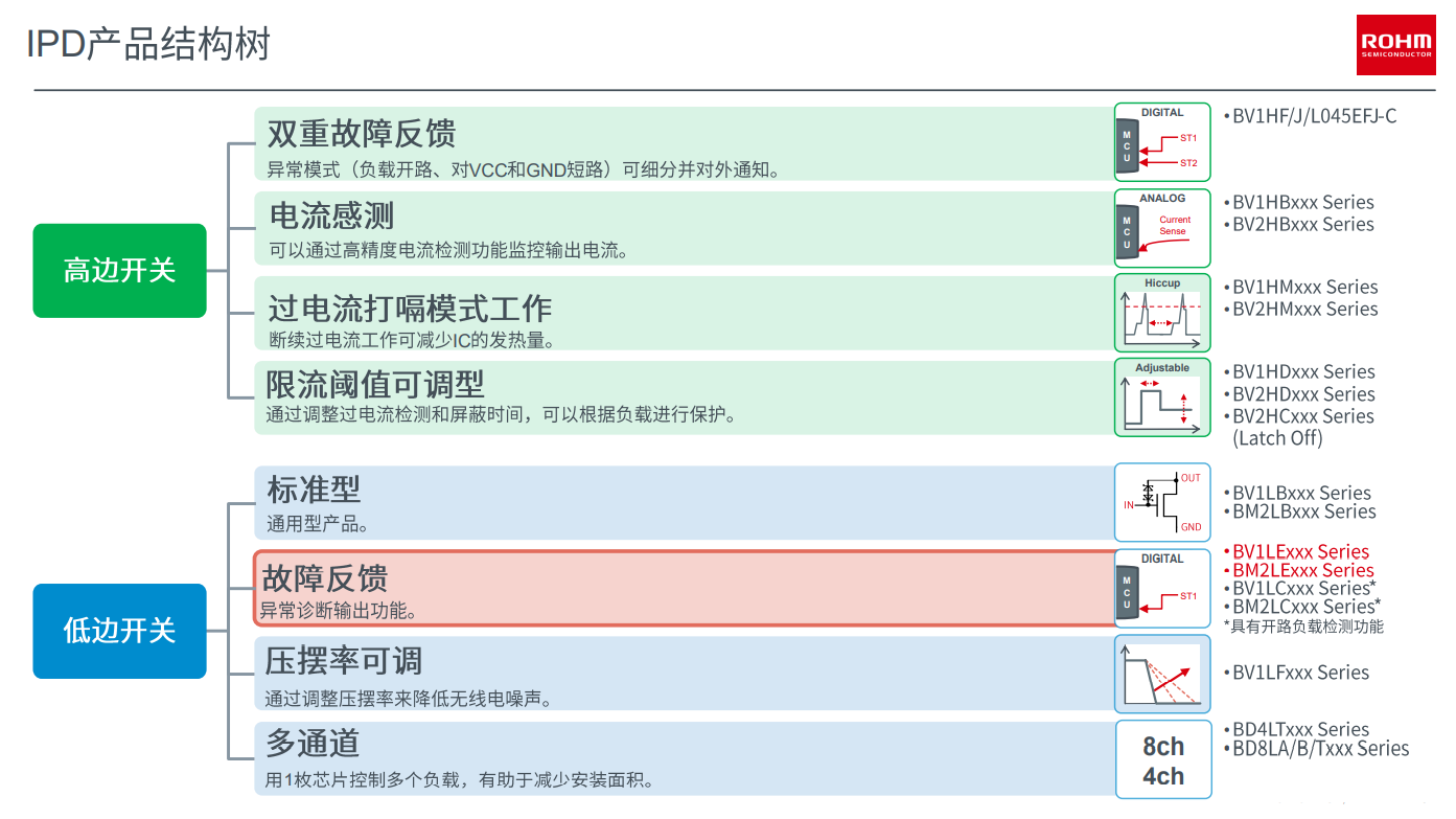 罗姆TDACC技术为IPD车载产品设计的关键点