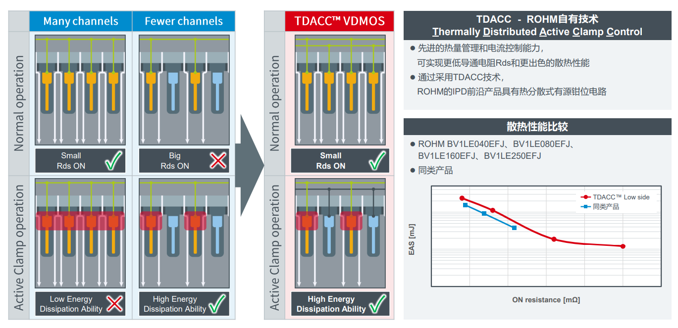 罗姆TDACC技术为IPD车载产品设计的关键点