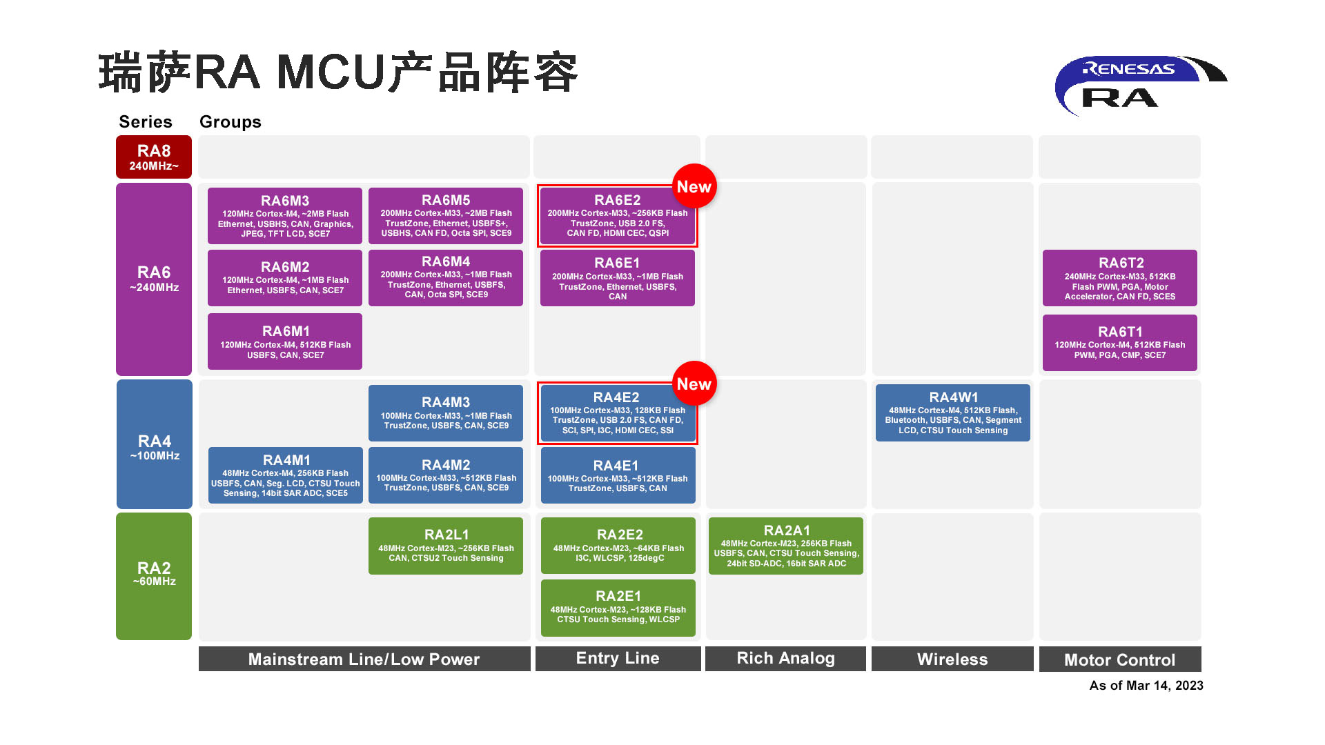 瑞萨RA MCU产品阵容.jpg