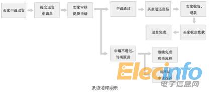 退貨