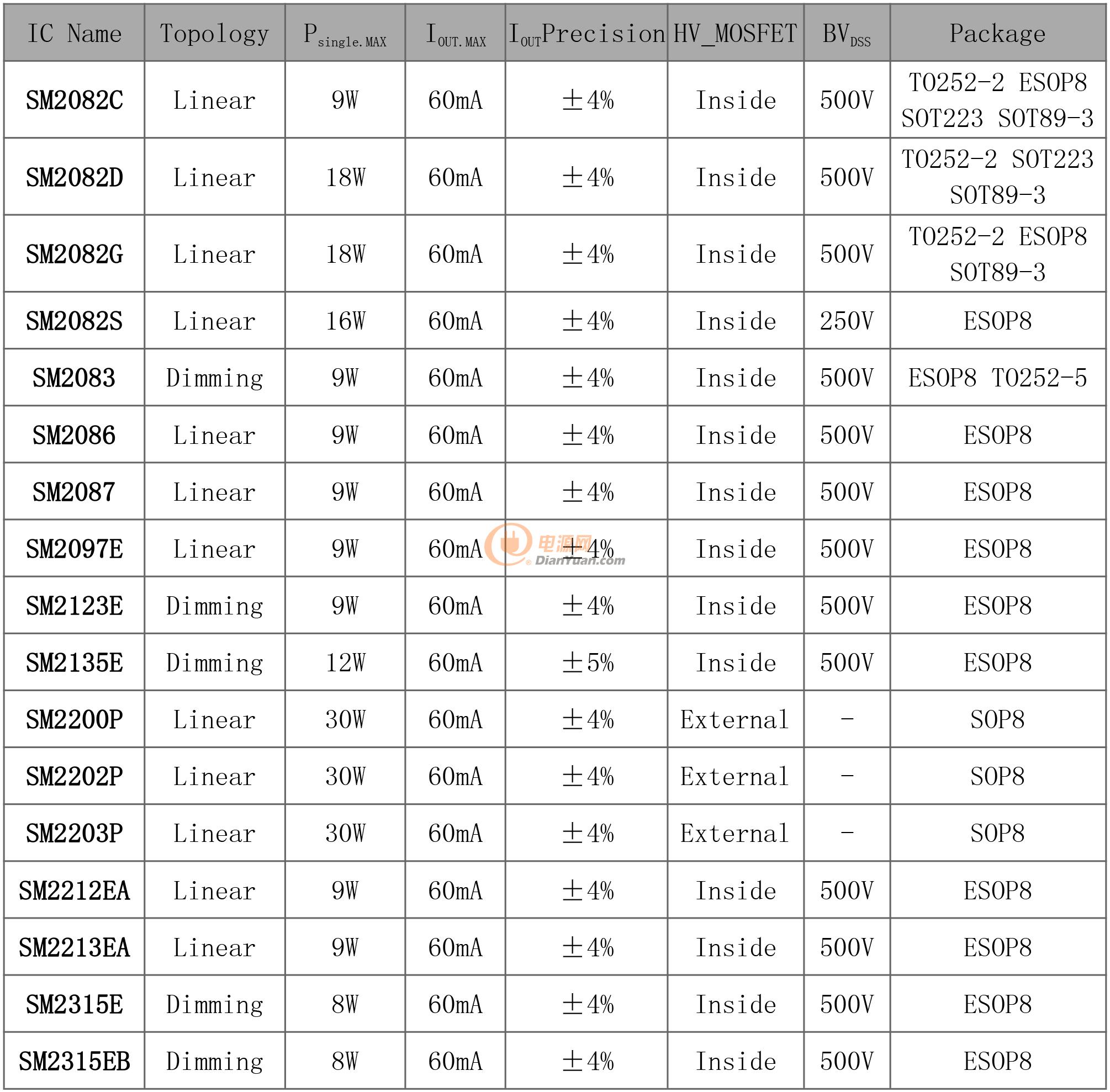 钲铭科电子高压线性恒流系列SM2082ED,SM2082D,SM2082EG,SM2082G,SM2082……-电源网