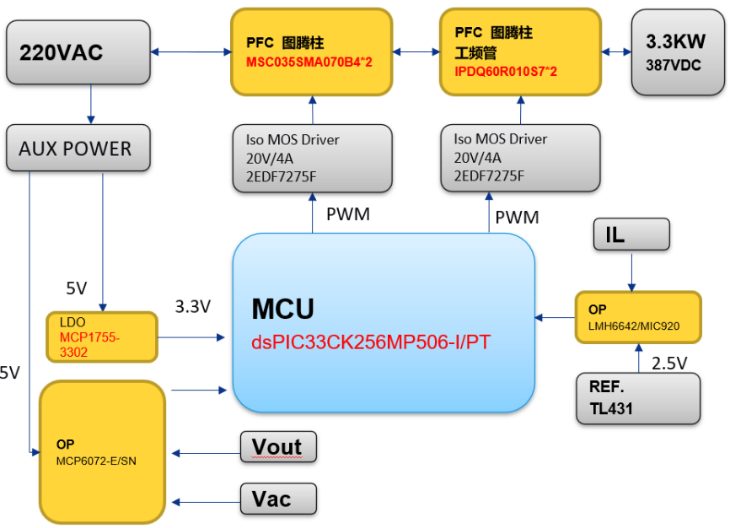 大聯(lián)大品佳集團推出基于Microchip產(chǎn)品的3.3KW雙向圖騰柱PFC逆變電源方案