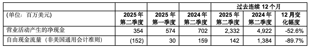 意法半導(dǎo)體公布2025年第二季度財(cái)報(bào)