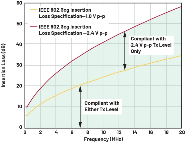 10BASE-T1L單對以太網(wǎng)電纜傳輸距離和鏈路性能
