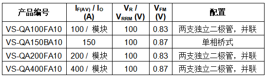 Vishay推出采用SOT-227封装的100 V Gen 2 TMBS®整流模块，正向压降低至0.83 V