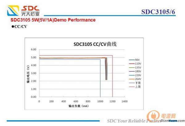 scd3105c