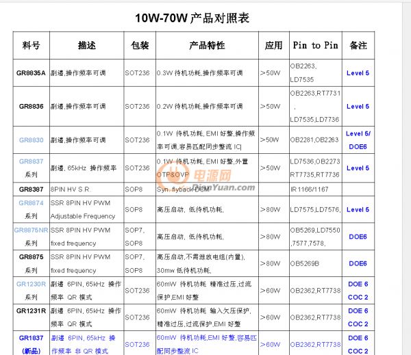 绿达代理商供应恒压6级能效适配器方案：GR9210RL、GR9210HK、GR9230RL、GR9230HL、GR9230HK、GR1210 ...