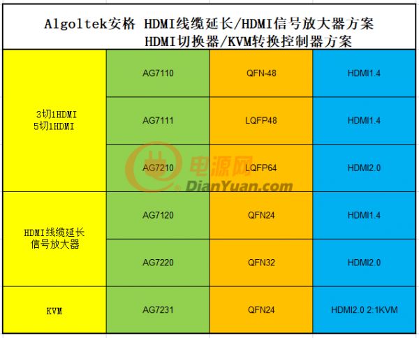安格HDMI信號轉換方案選型 