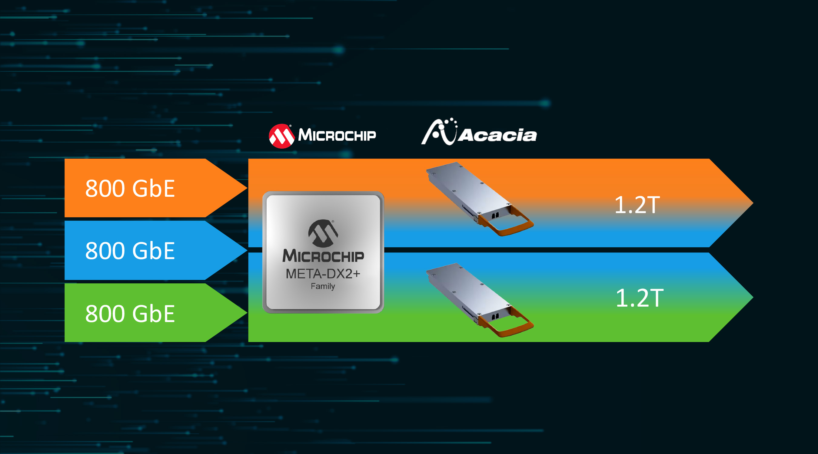 Microchip与Acacia携手合作 打造更加优化的太比特级数据中心互联系统