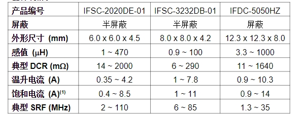 Vishay推出的新款铁氧体电感器兼顾高质量、高可靠性和高性价比等优点