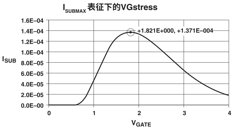 【测试案例分享】 如何评估热载流子引导的MOSFET衰退