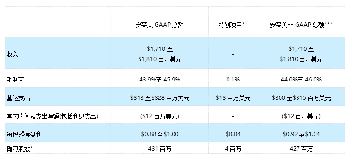 安森美公布 2024 年第三季度业绩