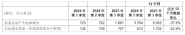 意法半导体公布2024年第三季度财报