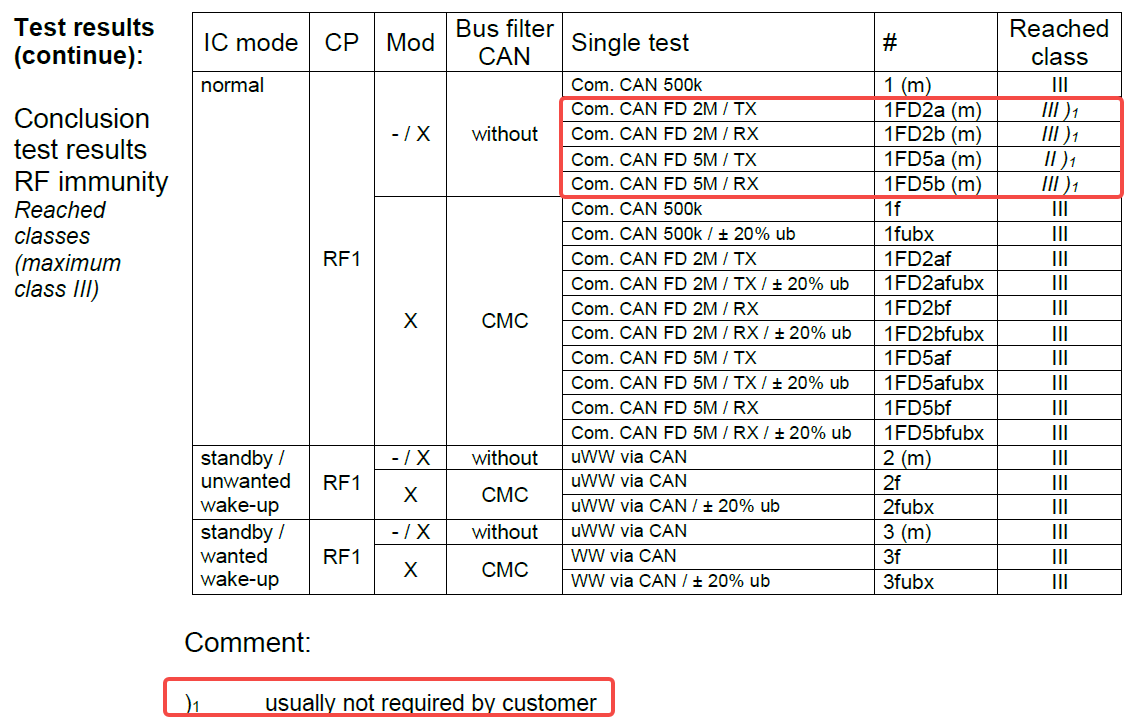 国内首家：纳芯微CAN收发器NCA1044-Q1全面通过IBEE/FTZ-Zwickau EMC认证