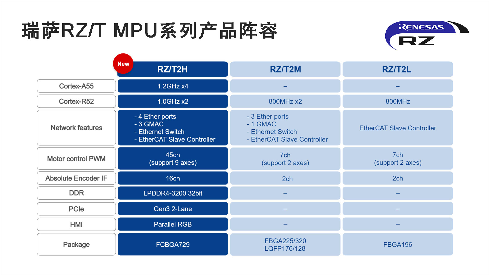 瑞萨推出高性能四核应用处理器， 增强工业以太网与多轴电机控制解决方案阵容