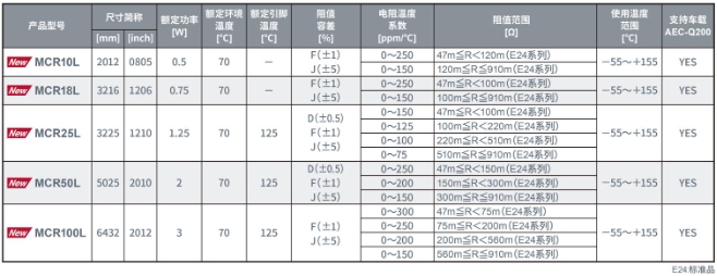 ROHM开发出更小的通用贴片电阻器新产品“MCRx系列”